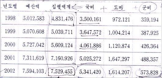 지난 98년부터 5년간 꽃동네에는 300억원이 넘는 국비와 지방비가 지원됐지만, 정확한 회계감사는 한차례도 이뤄지지 않았던 것으로 알려졌다. 다만, 지자체는 시설점검으로, 복지부는 서류정산으로 막대한 돈을 매년 지급했을 뿐이다. 음성군청이 밝힌 지난 5년간의 지원금 내역. 